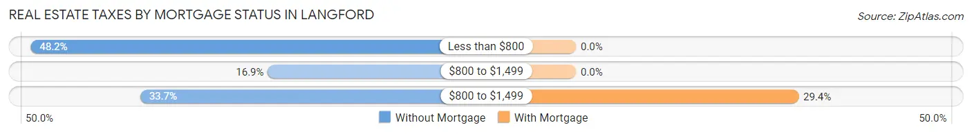 Real Estate Taxes by Mortgage Status in Langford