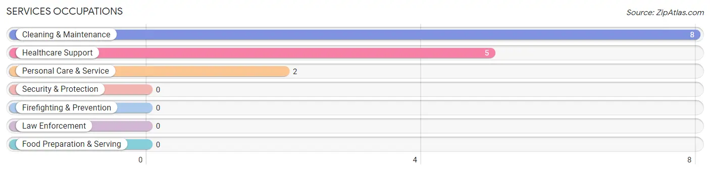 Services Occupations in Langford