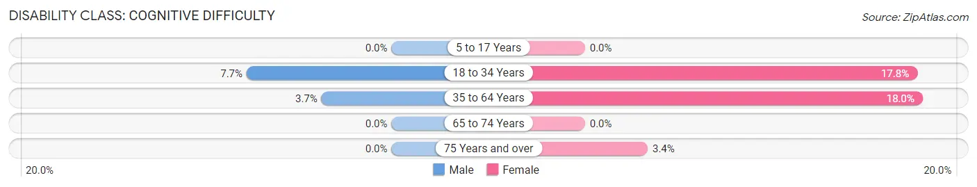 Disability in Lead: <span>Cognitive Difficulty</span>