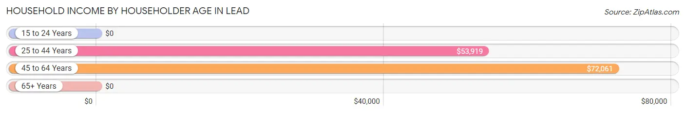 Household Income by Householder Age in Lead