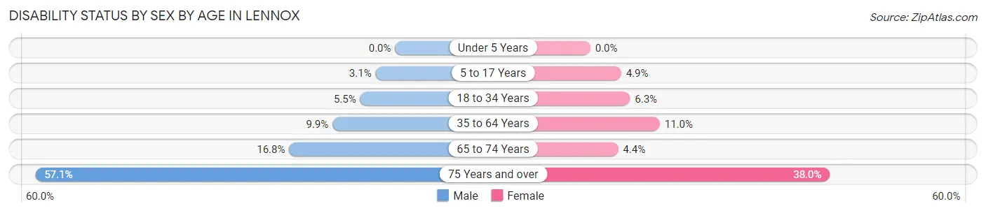 Disability Status by Sex by Age in Lennox