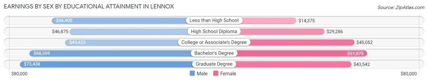 Earnings by Sex by Educational Attainment in Lennox