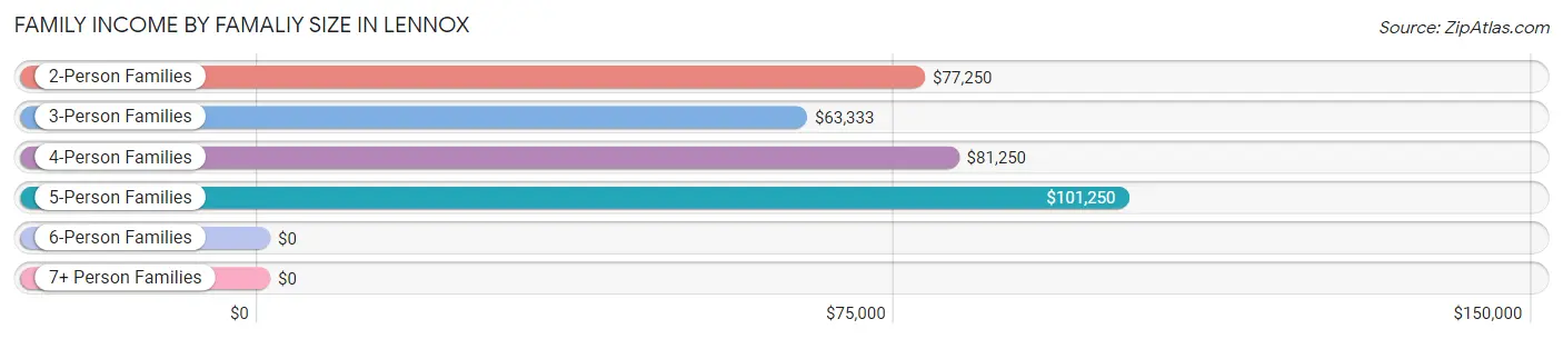 Family Income by Famaliy Size in Lennox