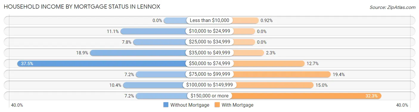 Household Income by Mortgage Status in Lennox