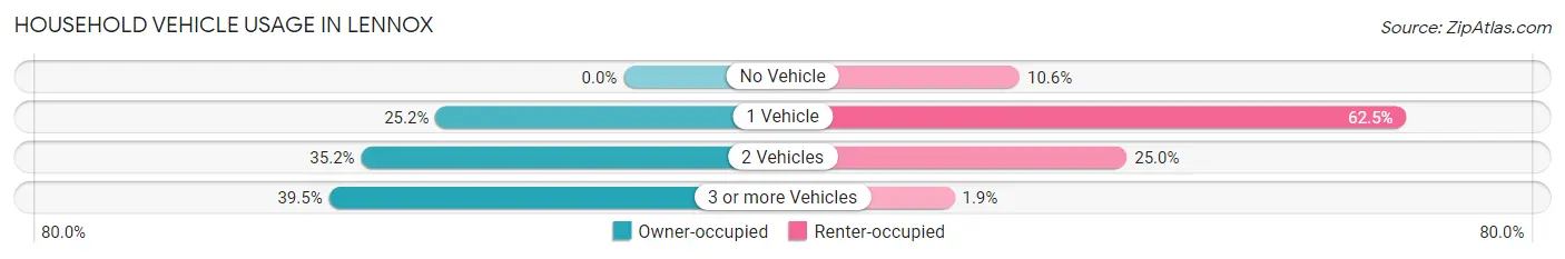 Household Vehicle Usage in Lennox
