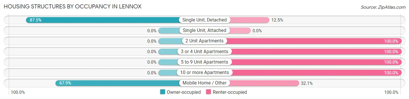 Housing Structures by Occupancy in Lennox