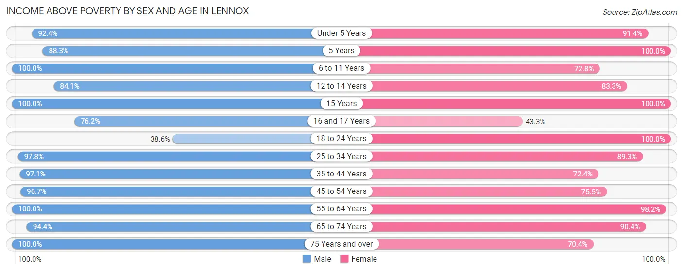 Income Above Poverty by Sex and Age in Lennox