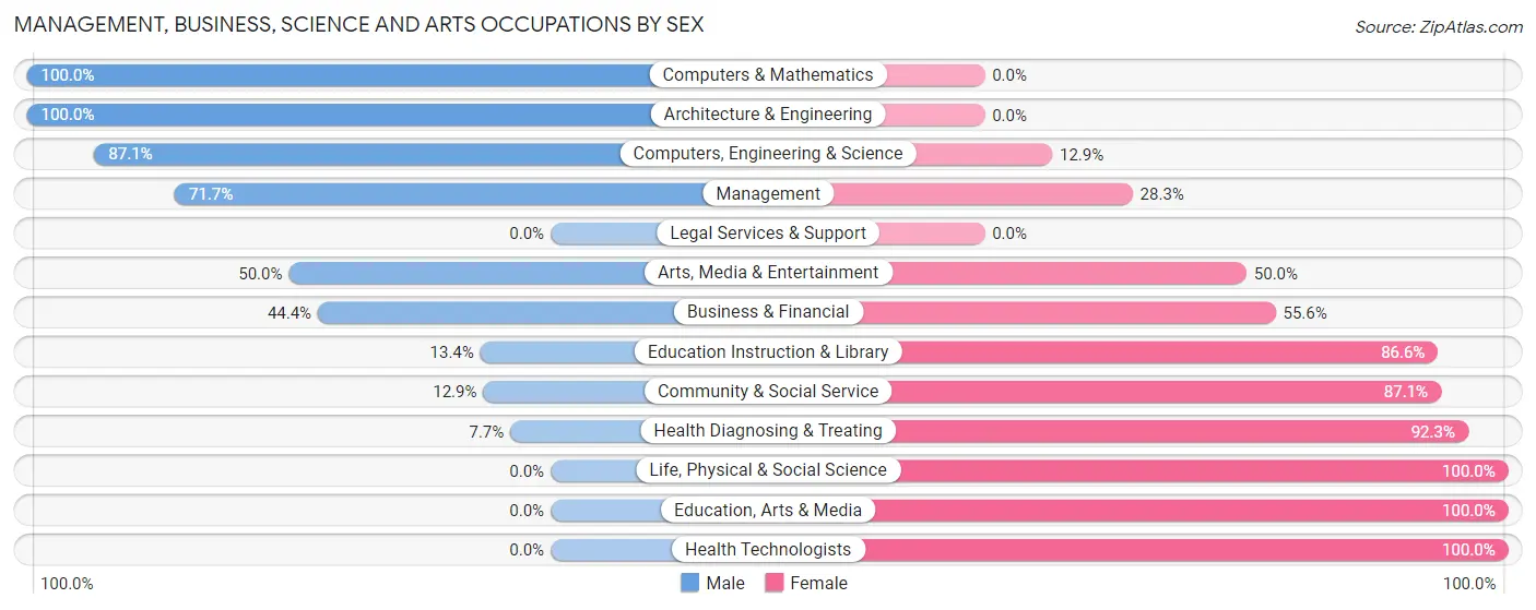 Management, Business, Science and Arts Occupations by Sex in Lennox