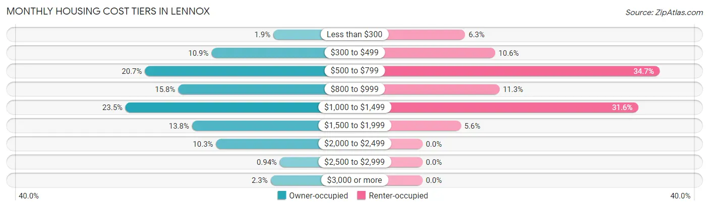 Monthly Housing Cost Tiers in Lennox