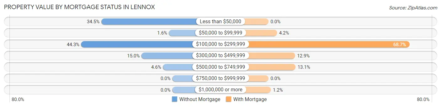 Property Value by Mortgage Status in Lennox