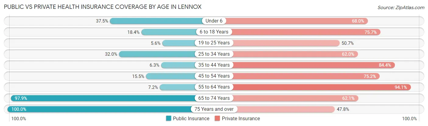 Public vs Private Health Insurance Coverage by Age in Lennox