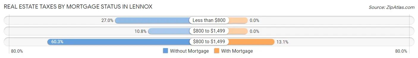 Real Estate Taxes by Mortgage Status in Lennox