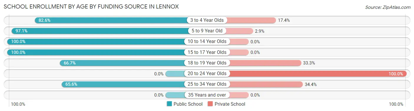 School Enrollment by Age by Funding Source in Lennox