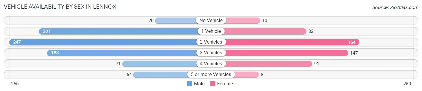 Vehicle Availability by Sex in Lennox