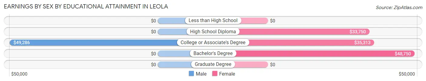 Earnings by Sex by Educational Attainment in Leola