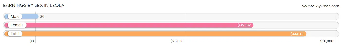 Earnings by Sex in Leola