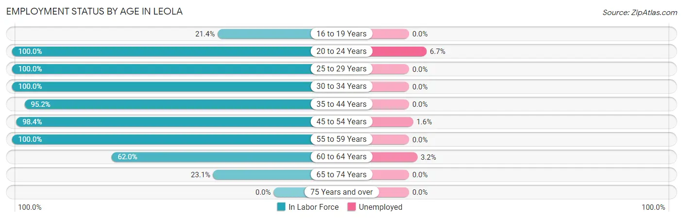 Employment Status by Age in Leola