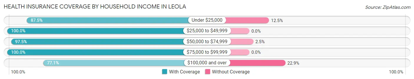 Health Insurance Coverage by Household Income in Leola