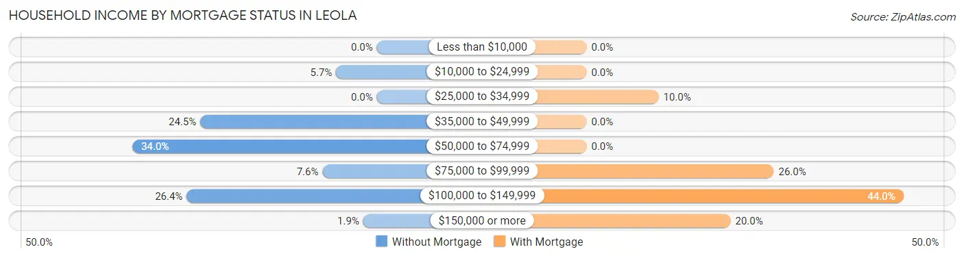 Household Income by Mortgage Status in Leola