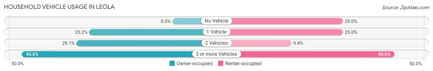 Household Vehicle Usage in Leola