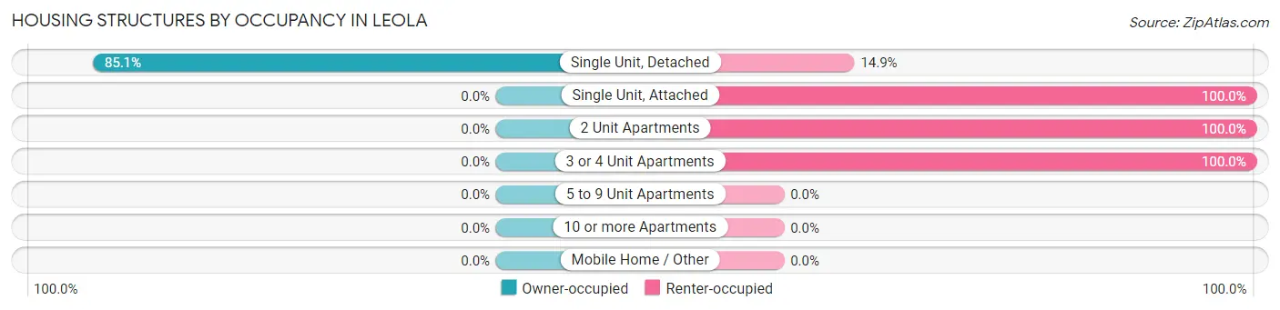 Housing Structures by Occupancy in Leola