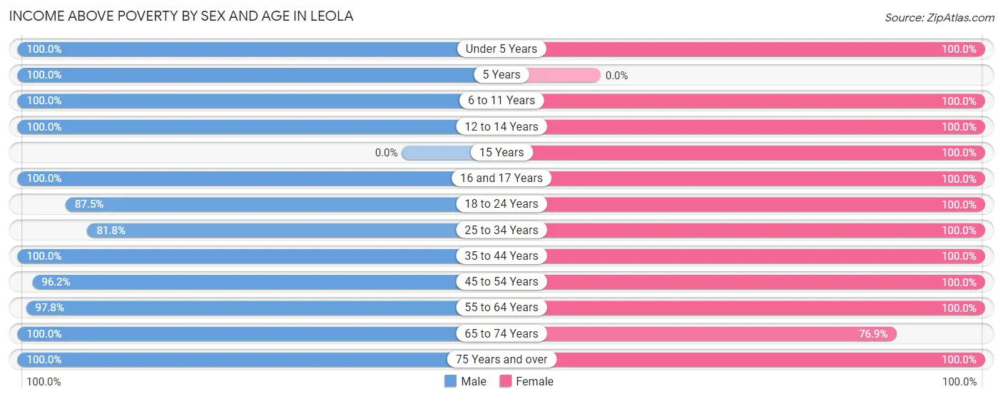 Income Above Poverty by Sex and Age in Leola