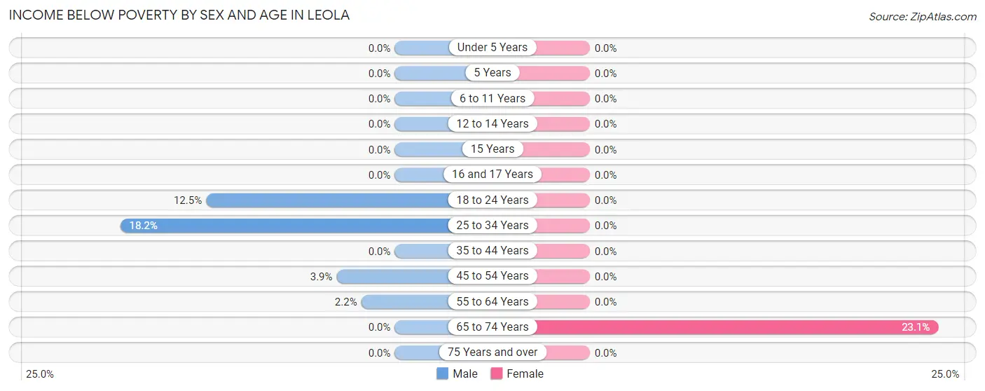 Income Below Poverty by Sex and Age in Leola