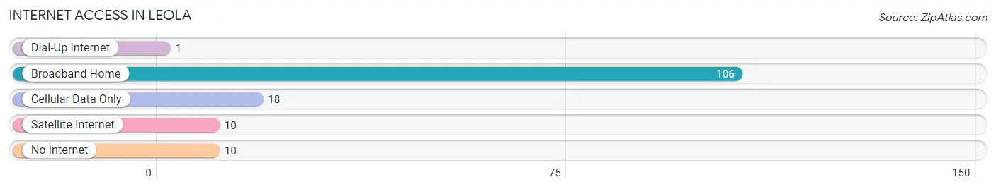 Internet Access in Leola