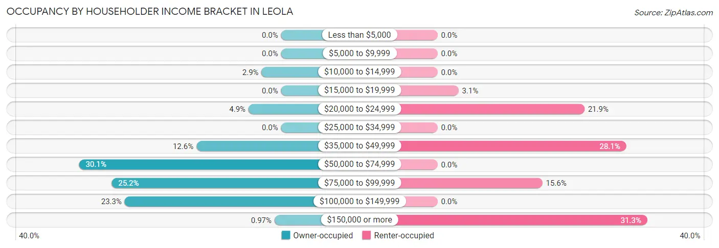 Occupancy by Householder Income Bracket in Leola