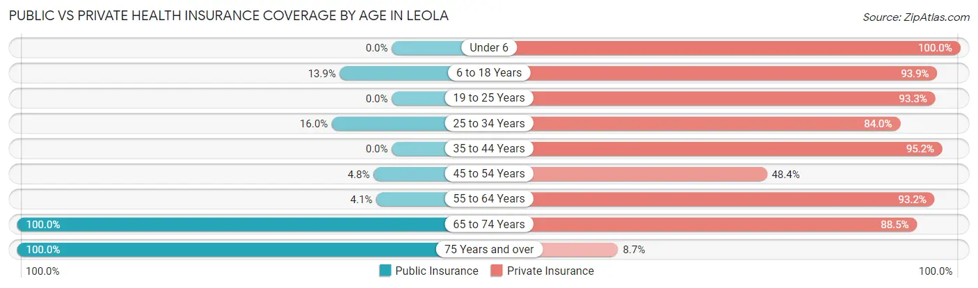 Public vs Private Health Insurance Coverage by Age in Leola