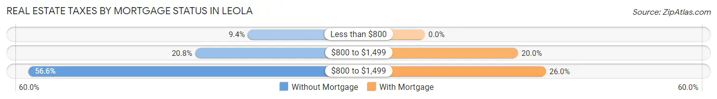 Real Estate Taxes by Mortgage Status in Leola