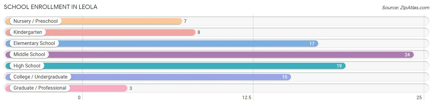 School Enrollment in Leola