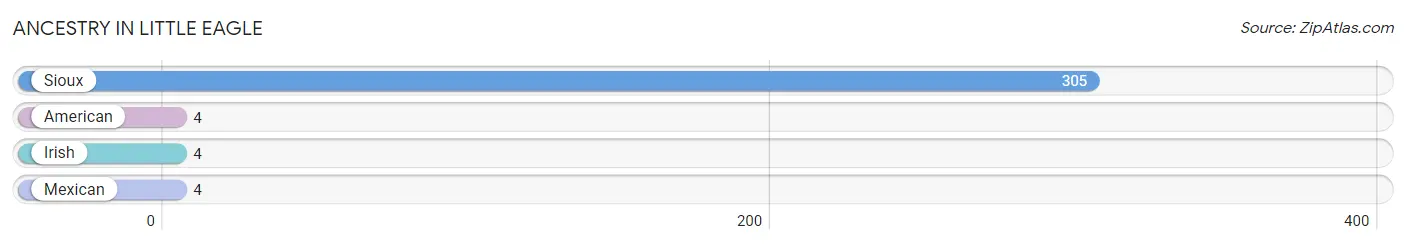 Ancestry in Little Eagle