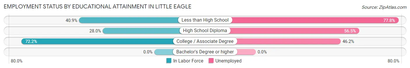 Employment Status by Educational Attainment in Little Eagle
