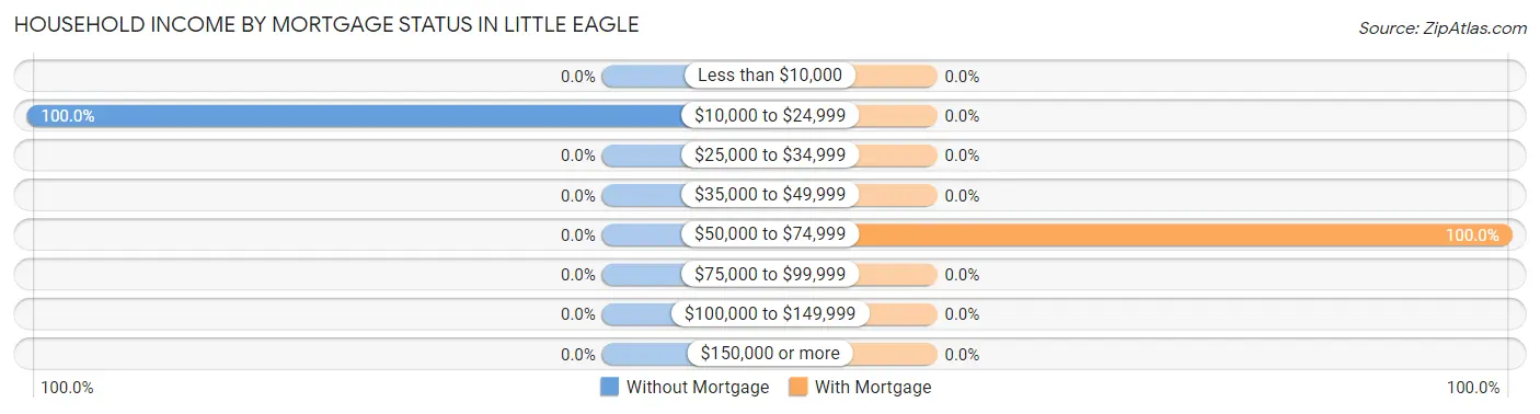 Household Income by Mortgage Status in Little Eagle