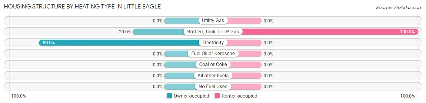 Housing Structure by Heating Type in Little Eagle