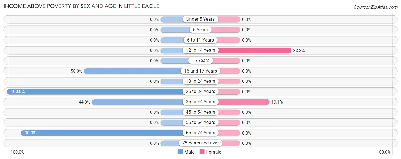 Income Above Poverty by Sex and Age in Little Eagle