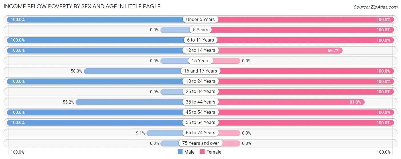 Income Below Poverty by Sex and Age in Little Eagle