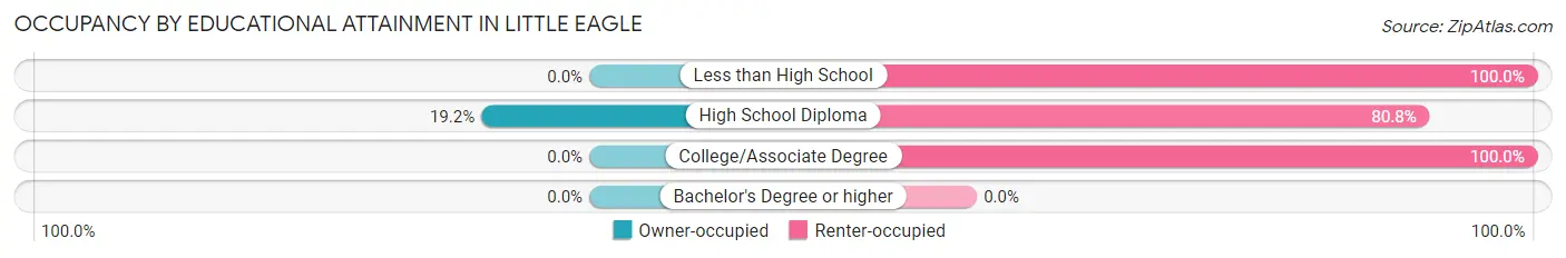 Occupancy by Educational Attainment in Little Eagle