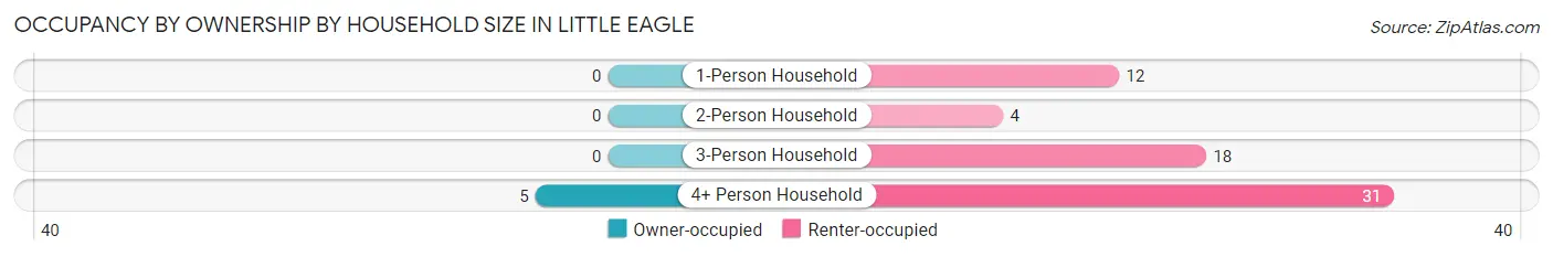 Occupancy by Ownership by Household Size in Little Eagle