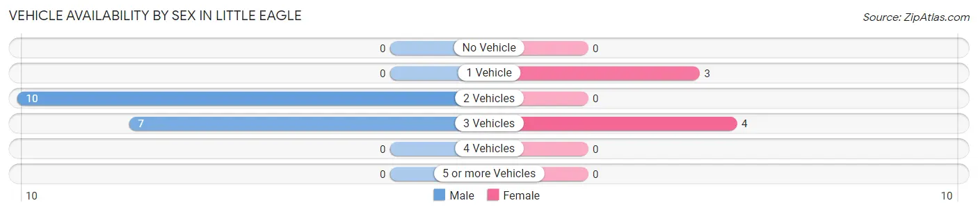 Vehicle Availability by Sex in Little Eagle