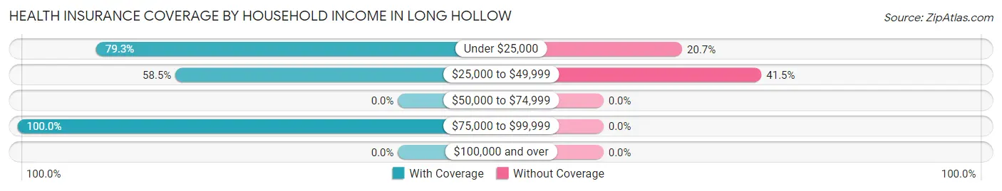 Health Insurance Coverage by Household Income in Long Hollow