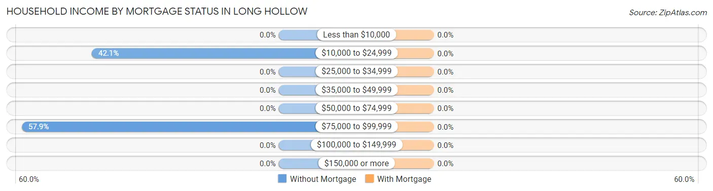 Household Income by Mortgage Status in Long Hollow