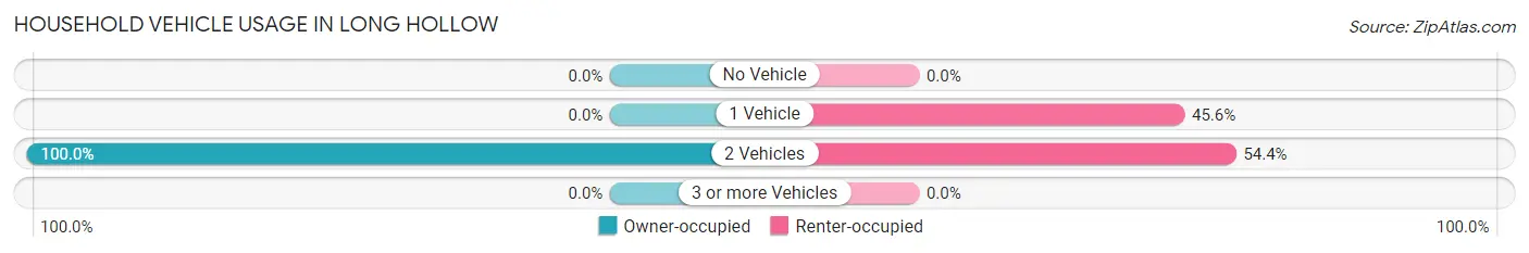 Household Vehicle Usage in Long Hollow
