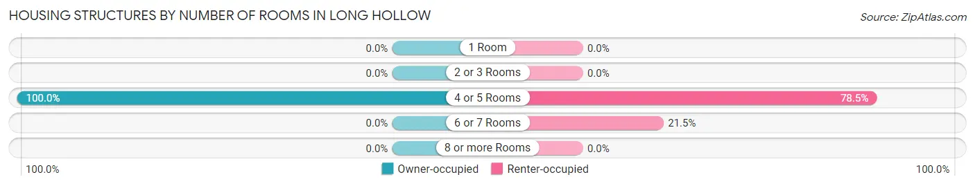 Housing Structures by Number of Rooms in Long Hollow