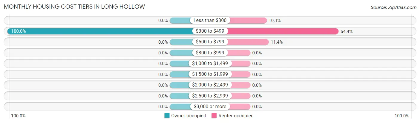 Monthly Housing Cost Tiers in Long Hollow