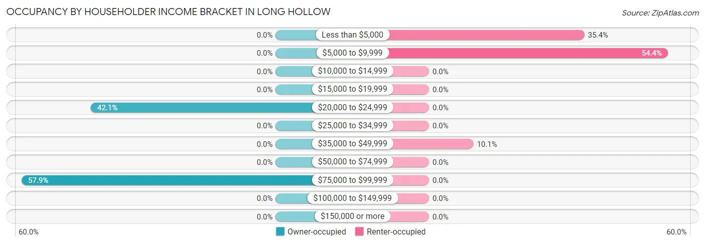Occupancy by Householder Income Bracket in Long Hollow