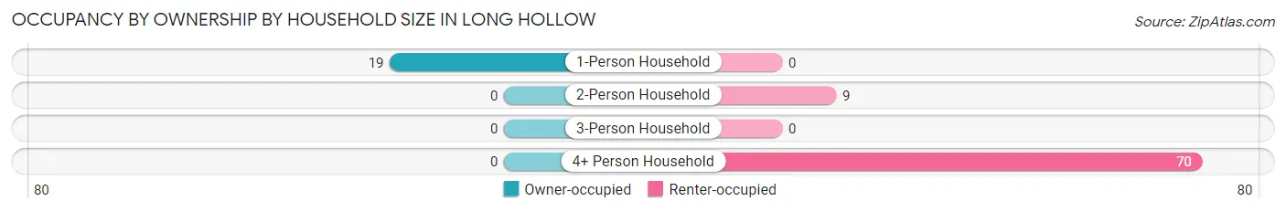 Occupancy by Ownership by Household Size in Long Hollow