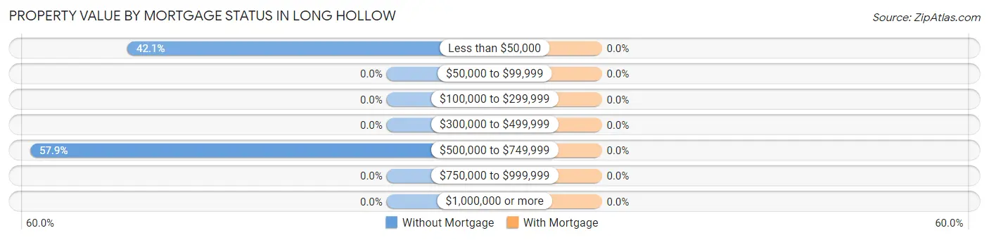 Property Value by Mortgage Status in Long Hollow
