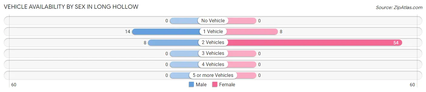 Vehicle Availability by Sex in Long Hollow
